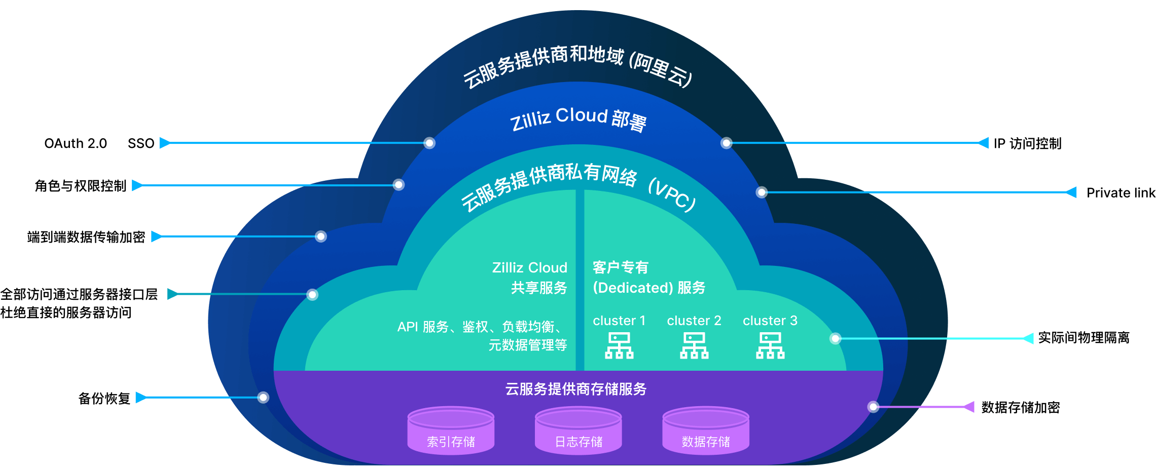 zilliz cloud security multi-layer