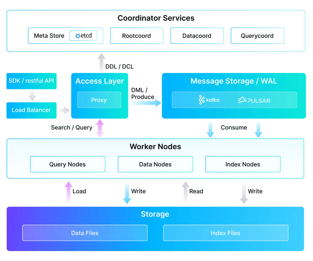 How does Milvus work?